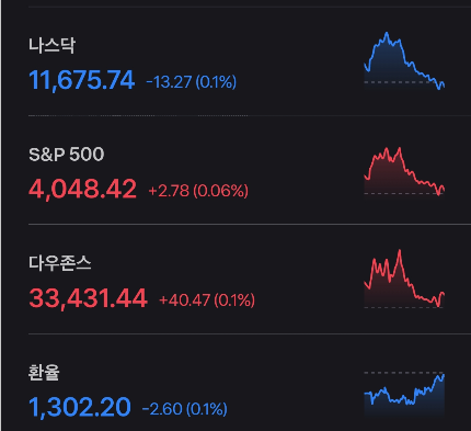 2023/03/07 미장 브리핑(마감시황)