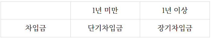  차입금으로 알아보는 회계원리