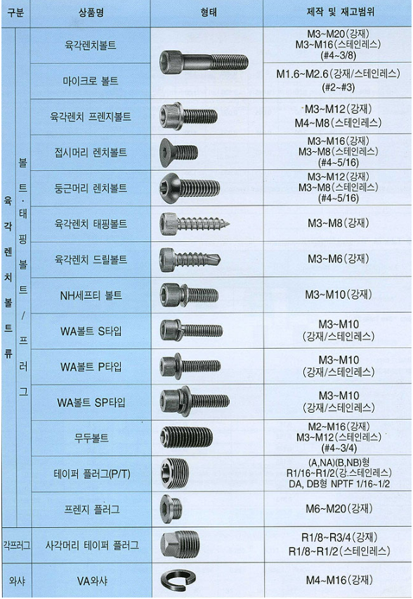 볼트의 종류와 명칭, 톡스볼트, 렌치볼트, 프렌지 볼트 및 선재분류표