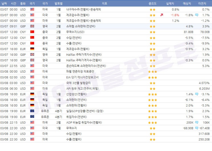  3월7일~3월8일 경제지표 발표일정