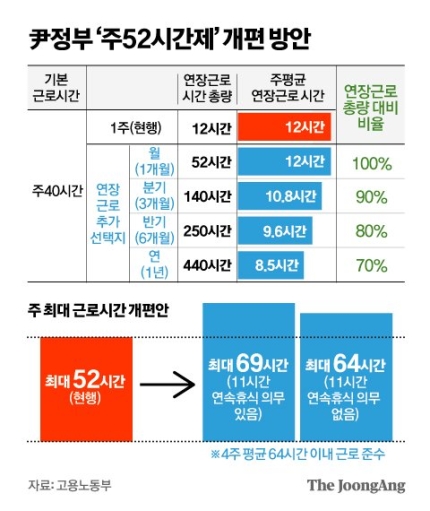  주52시간에서 69시간으로 근로시간개편 가능할까?