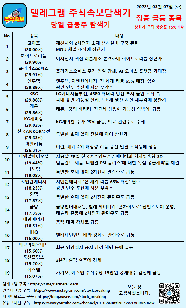  2023년 03월 07일 (화) 장중 급등종목