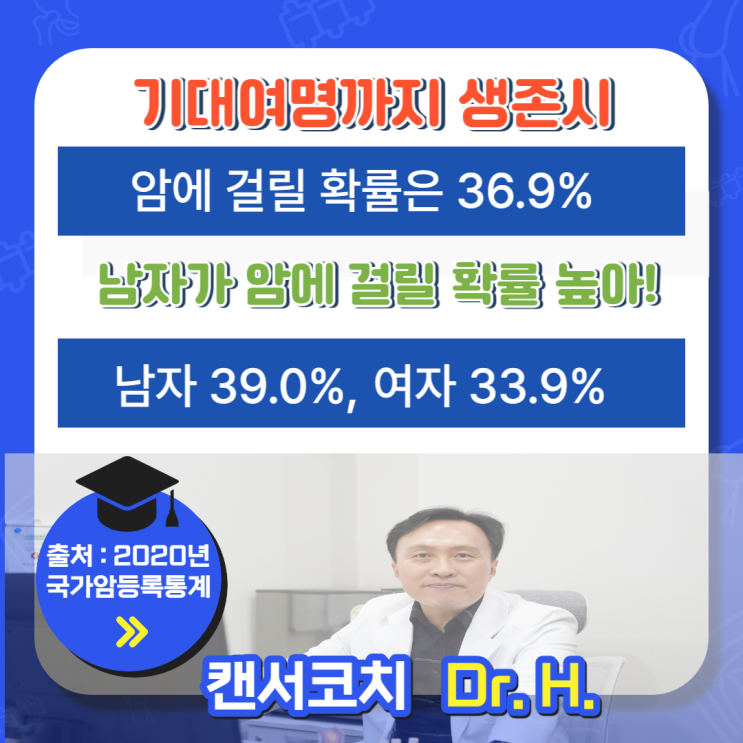  최신(2020년) 암발생 관련 통계. 서울 강동 송파 서초 경기 하남미사 분당 수원 광교 암요양병원.