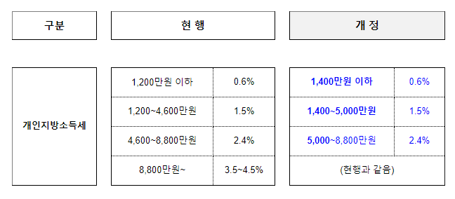 지방세입 관계법령 공포안 국무회의 의결 지방세입 관계법령 공포안 국무회의 의결