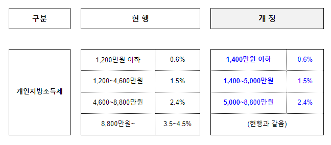 지방세입 관계법령 공포안 국무회의 의결