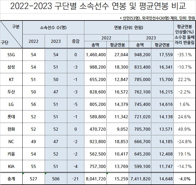 2023년 <b>삼성</b> <b>구자욱</b>20억원으로 프로야구 최고연봉과 구단별... 
