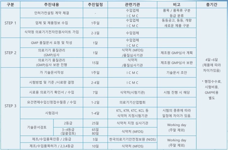  의료기기 제조업체에서 수입을 처음하는 경우