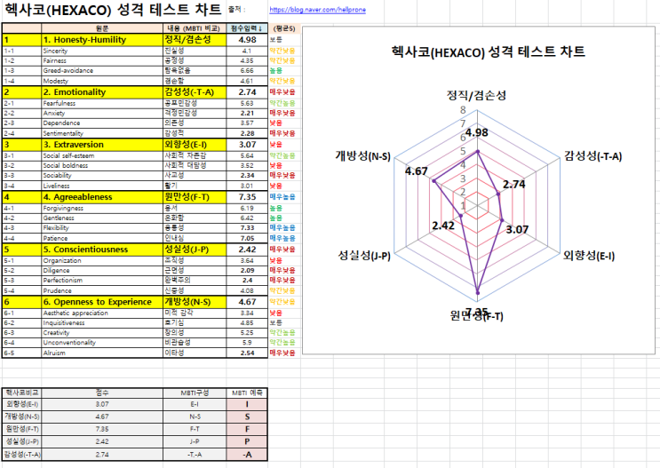 헥사코 성격테스트 해석 차트 엑셀표, MBTI비교결과