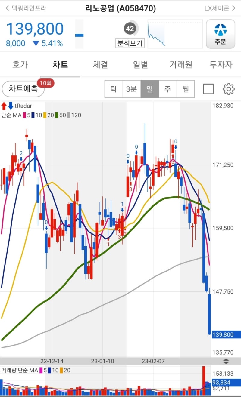 주식투자로 스트레스 받지 마세요(더존비즈온vs리노공업) : 네이버 블로그