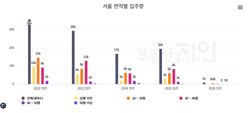 아파트 입주 물량 지도로 손쉽게 찾아보기 (ft. 아실, 호갱노노, 부동산지인 등) : 네이버 블로그