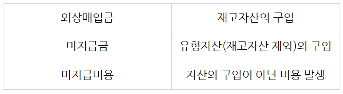  미지급금과 미지급비용으로 알아보는 회계원리