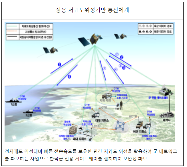 민간 저궤도위성을 활용한 군 통신체계 신속연구개발로 추진(’23년 1차 신속연구개발 2개사업 선정 및 제도개선) 민간 저궤도위성을 활용한 군 통신체계 신속연구개발로 추진(’23년 1차 신속연구개발 2개사업 선정 및 제도개선)