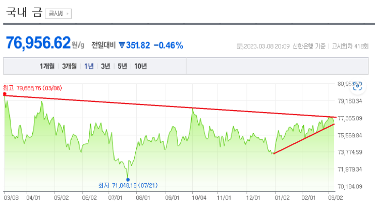 2023/03/08 금 시세(g 당 76,956.62 ) 2023/03/08 금 시세(g 당 76,956.62 )
