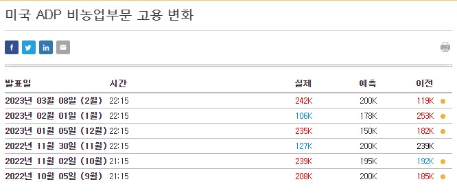 3월 8일, 9일 경제 공부(feat. 라 가르드 연설, 유로존 빅스텝, 미국 고용지표, ADP 비농업 고용변화, JOLTs, 구인 이직 보고서, 캐나다 금리 동결)