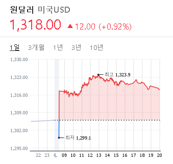 2023/03/08 환율 시세(1318원)