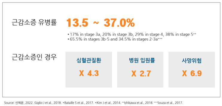  혈액투석 환자의 근감소증 유병률