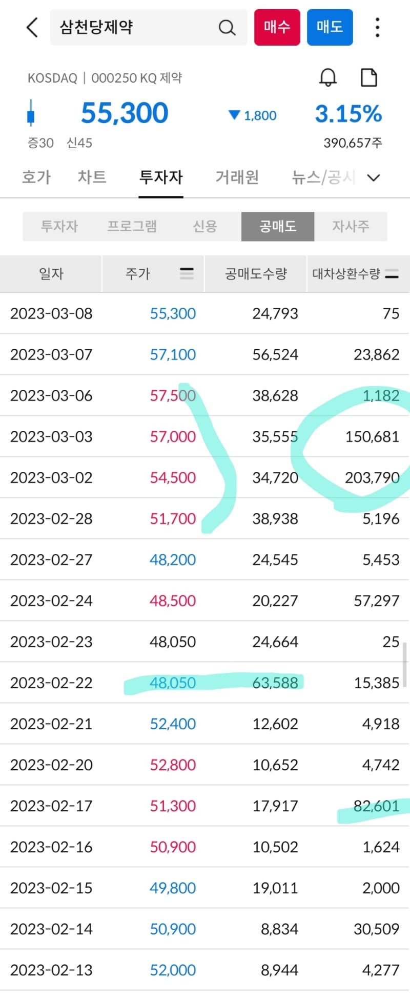 삼천당제약 주가와 공매도 및 잔량 추이, 유럽 진출 계약 재공시 나오면 어떻게 될까 : 네이버 블로그