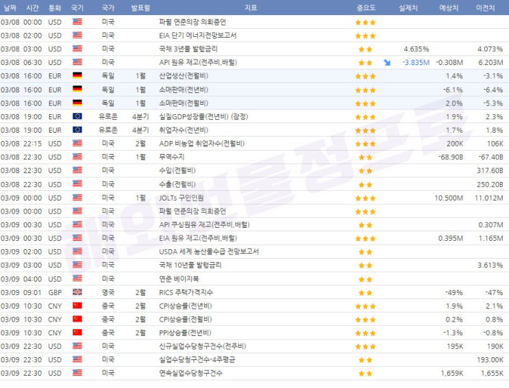  3월8~3월9일 경제지표 발표일정