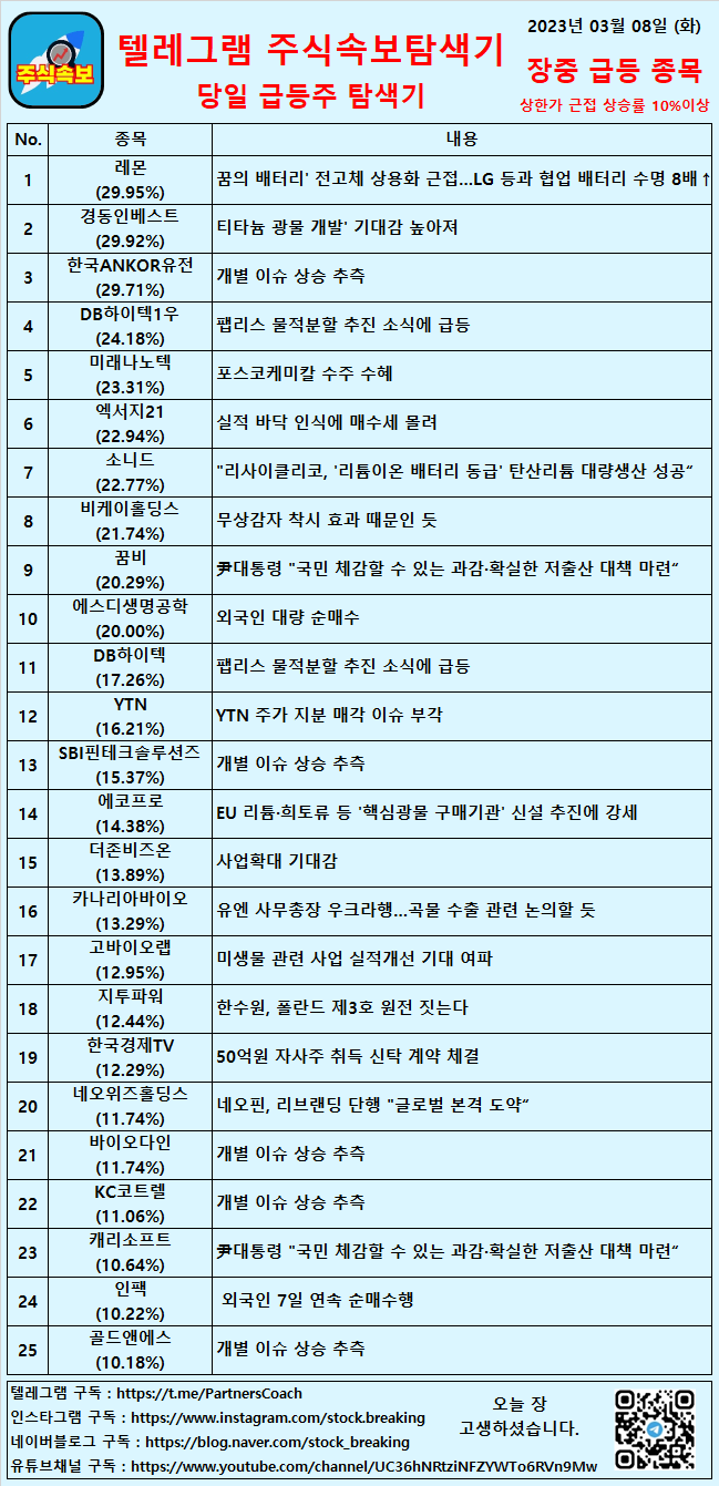  2023년 03월 08일 (수) 장중 급등종목