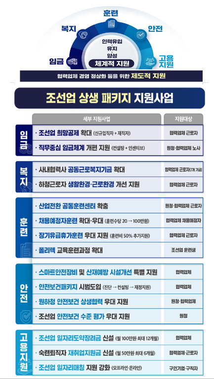 조선업 상생 패키지 지원사업 추진계획(비상경제장관회의 개최)_기획재정부 조선업 상생 패키지 지원사업 추진계획(비상경제장관회의 개최)_기획재정부