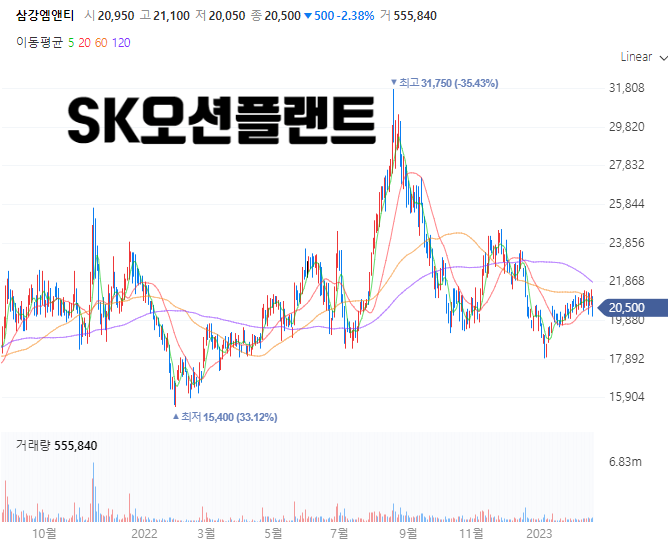  삼강엠앤티?  SK오션플랜트로 불러 줄래?