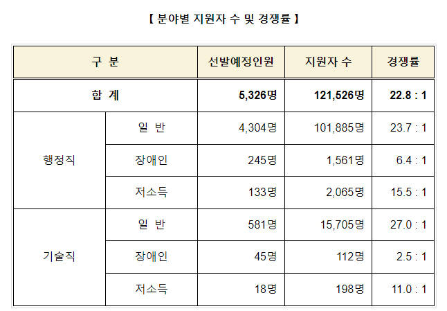 (공개채용과) 올해 국가공무원 9급 공채시험 경쟁률 22.8대1, 지원자 4만여 명 감소, 4월 8일 전국 17개 시·도에서 필기시험 실시 (공개채용과) 올해 국가공무원 9급 공채시험 경쟁률 22.8대1, 지원자 4만여 명 감소, 4월 8일 전국 17개 시·도에서 필기시험 실시