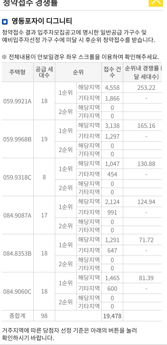  영등포자이 디그니티 특공에 이은 일반공급 청약경쟁률 ㄷㄷ