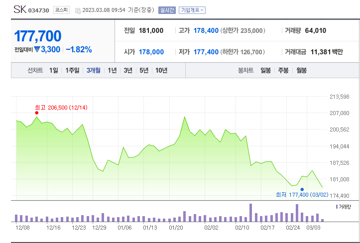  sk. 지속 하락 중, 바닥이 어디일까
