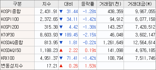 2023/03/08 (국내 증시) 마감시황