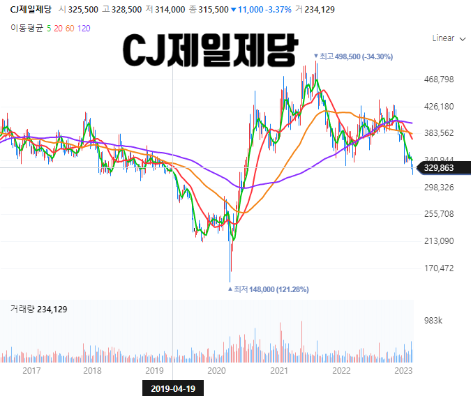  CJ제일제당, 이제는 매수해도 될까?