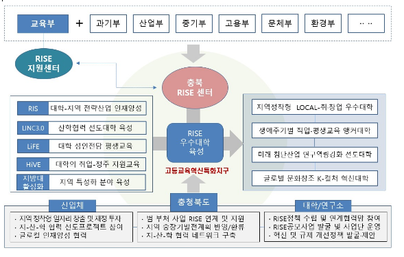 2025년 지역혁신중심 대학지원체계(RISE) 도입 본격 시동 2025년 지역혁신중심 대학지원체계(RISE) 도입 본격 시동