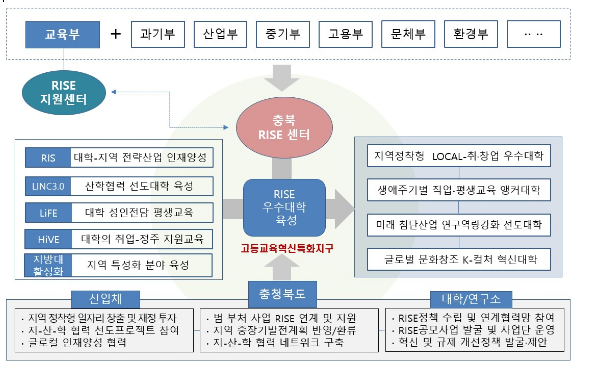 2025년 지역혁신중심 대학지원체계(RISE) 도입 본격 시동