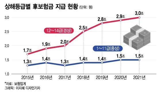 車사고난 경상환자 보험금, 한방진료 '급증'에 3조 넘었다 車사고난 경상환자 보험금, 한방진료 '급증'에 3조 넘었다