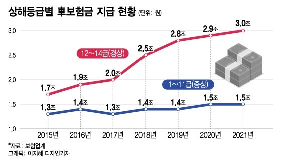 車사고난 경상환자 보험금, 한방진료 '급증'에 3조 넘었다