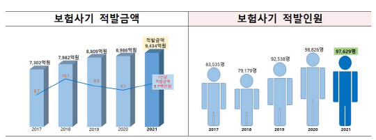 `보험사기` 벌금 3배 상향·반환 의무 신설되나 `보험사기` 벌금 3배 상향·반환 의무 신설되나