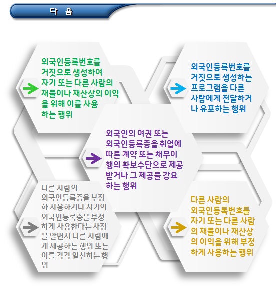 외국인유학생 - 외국인 등록 절차