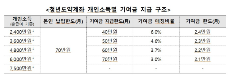 5년 모으면 5000만원 목돈…청년도약계좌 6월 출시