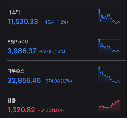 2023/03/08 해외증시(마감시황)