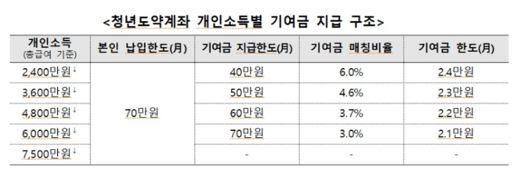 5년 모으면 5000만원 목돈…청년도약계좌 6월 출시, 월 한도 70만원 비과세 적금상품…월 최대 2만4000원 정부 지원 5년 모으면 5000만원 목돈…청년도약계좌 6월 출시, 월 한도 70만원 비과세 적금상품…월 최대 2만4000원 정부 지원