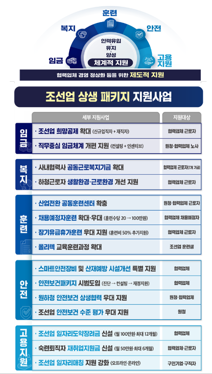 조선업 상생 패키지 지원사업 추진계획(비상경제장관회의 개최)_기획재정부