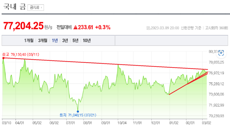 2023/03/09 금 시세(g 당77,204.25 ) 2023/03/09 금 시세(g 당77,204.25 )