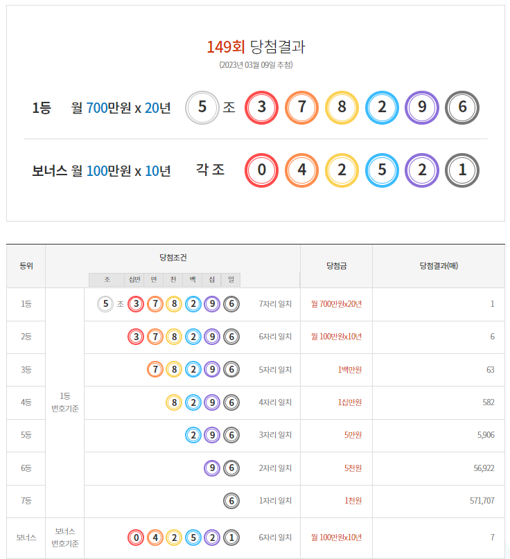  이번주 연금복권 149회 당첨 및 1등 실수령금 안내 2023년 3월 9일 추첨