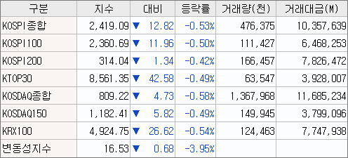 2023/03/09 (국내 증시) 마감시황