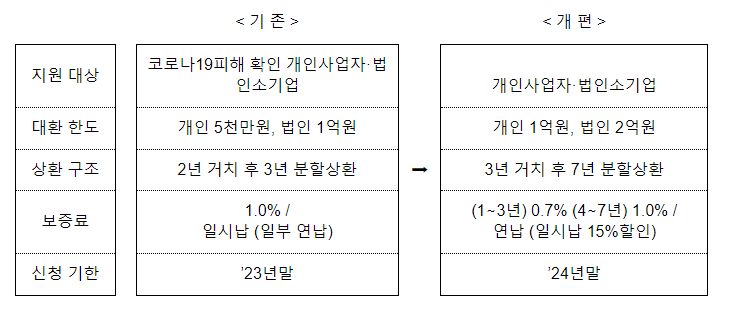 3.13일부터 자영업자·소상공인을 위한 「저금리 대환 프로그램」이 확대 시행됩니다. 3.13일부터 자영업자·소상공인을 위한 「저금리 대환 프로그램」이 확대 시행됩니다.