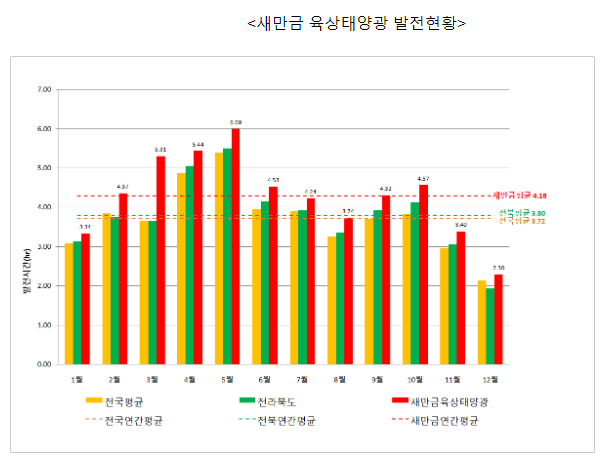 새만금 유휴지 활용해 태양광 발전... 이산화탄소 19만 톤 감축 새만금 유휴지 활용해 태양광 발전... 이산화탄소 19만 톤 감축