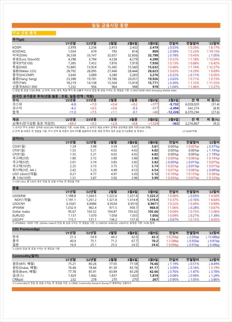  금융시장동향(23.03.09), 금융위원회