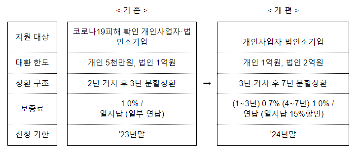 3.13일부터 자영업자·소상공인을 위한 ｢저금리 대환 프로그램｣이 확대 시행됩니다.