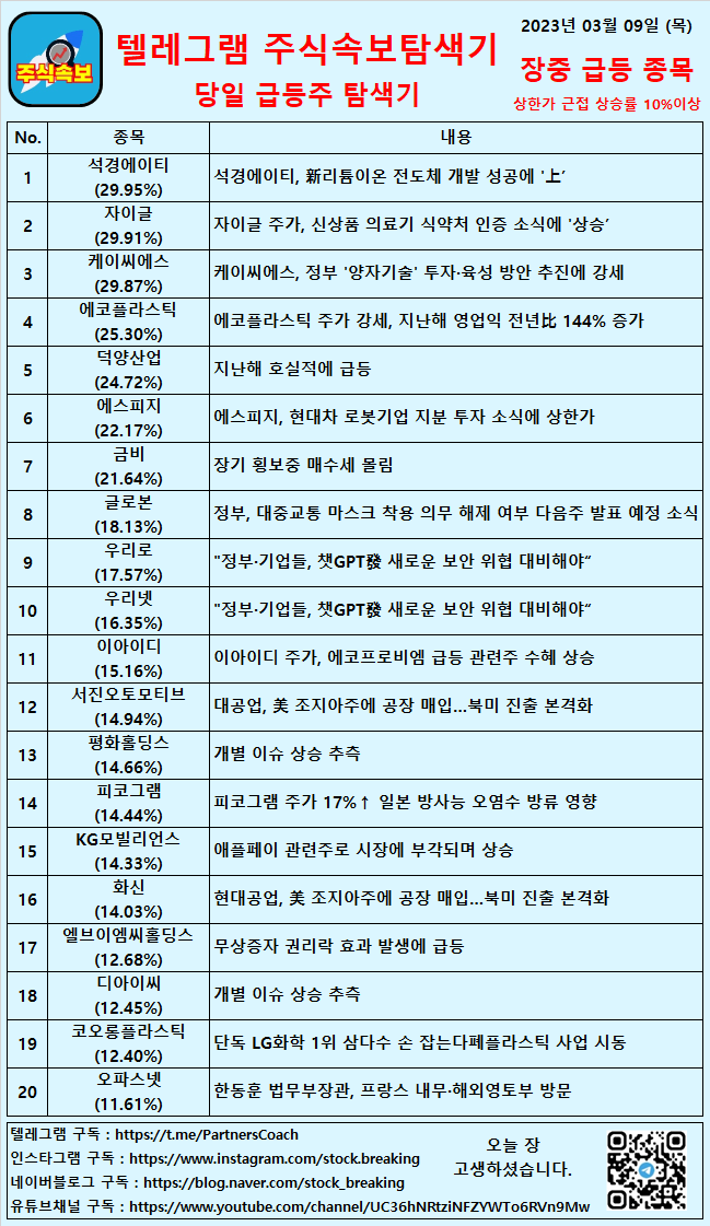  2023년 03월 09일 (목) 장중 급등종목