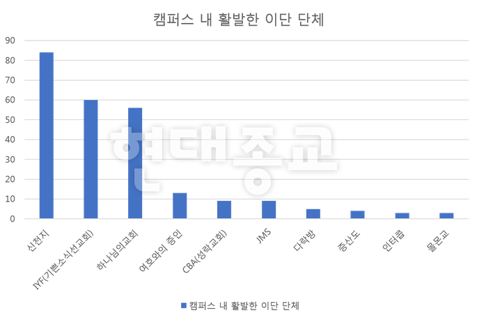 캠퍼스 이단 현황 통계