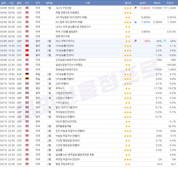  3월9일~3월10일 경제지표 발표일정